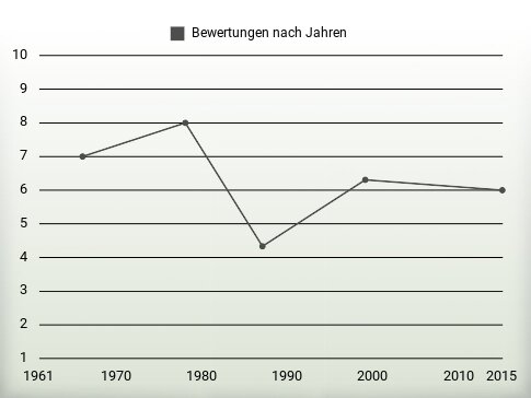 Bewertungen nach Jahren