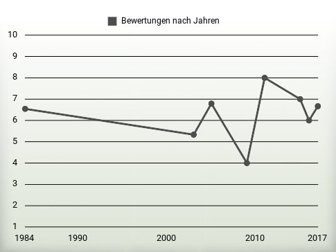 Bewertungen nach Jahren