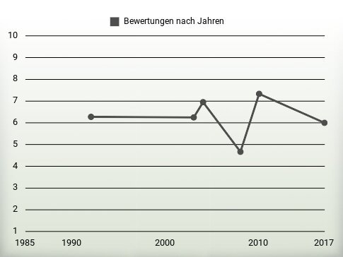 Bewertungen nach Jahren