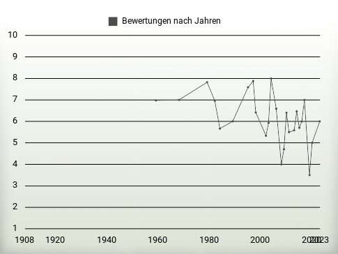 Bewertungen nach Jahren