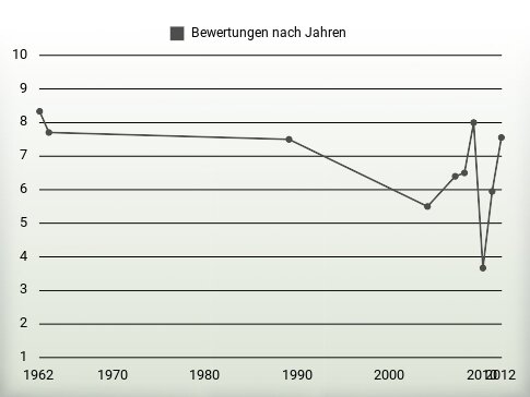 Bewertungen nach Jahren