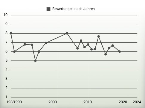 Bewertungen nach Jahren