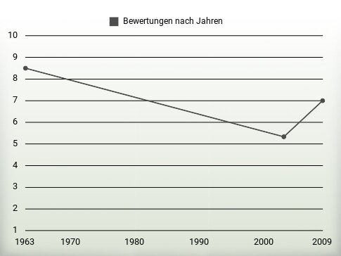 Bewertungen nach Jahren