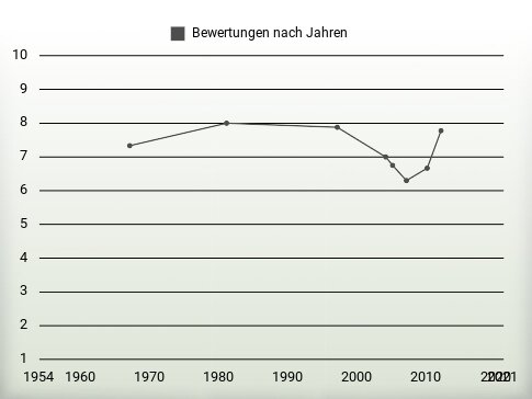 Bewertungen nach Jahren