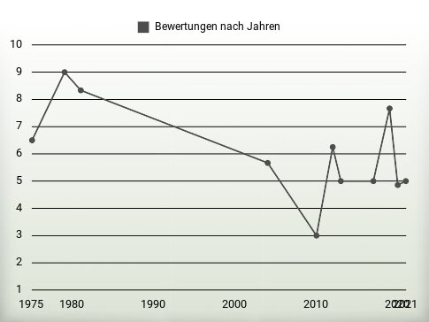 Bewertungen nach Jahren