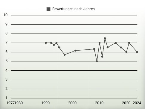 Bewertungen nach Jahren