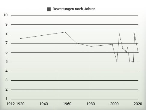 Bewertungen nach Jahren