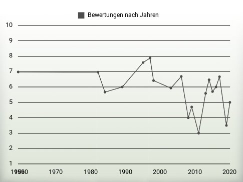 Bewertungen nach Jahren