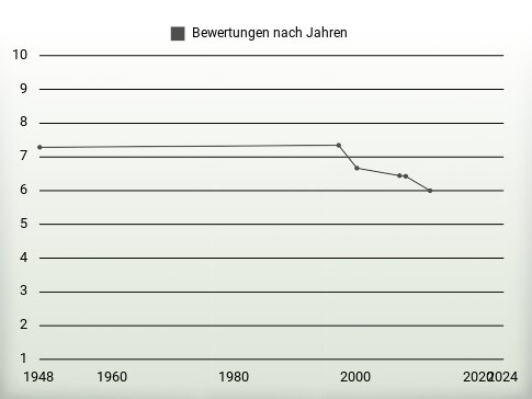 Bewertungen nach Jahren