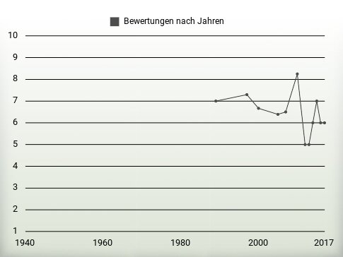 Bewertungen nach Jahren