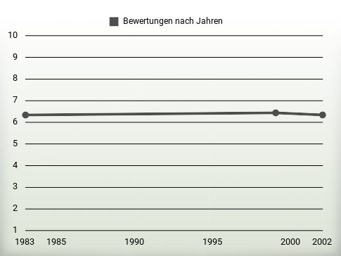 Bewertungen nach Jahren