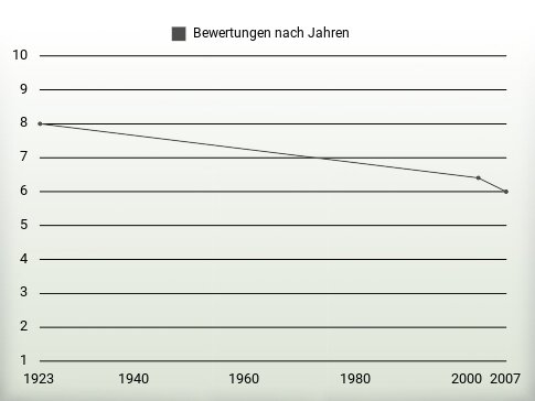 Bewertungen nach Jahren