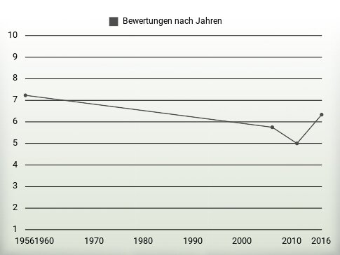 Bewertungen nach Jahren