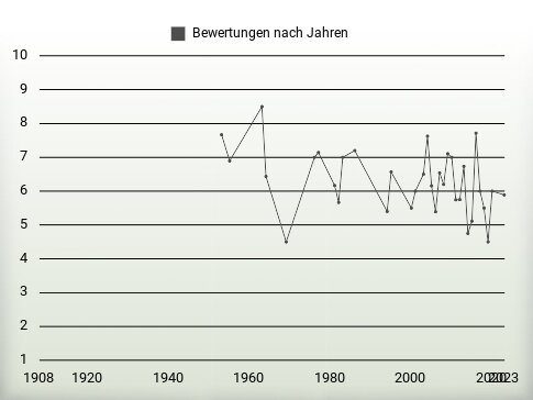 Bewertungen nach Jahren