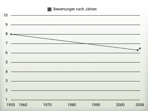 Bewertungen nach Jahren