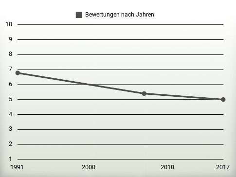 Bewertungen nach Jahren