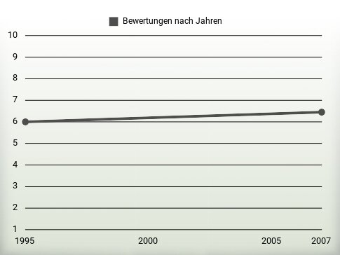 Bewertungen nach Jahren