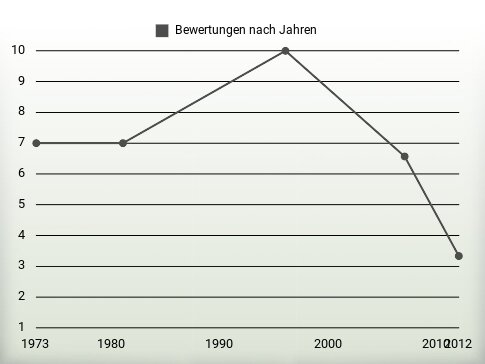 Bewertungen nach Jahren