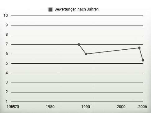 Bewertungen nach Jahren