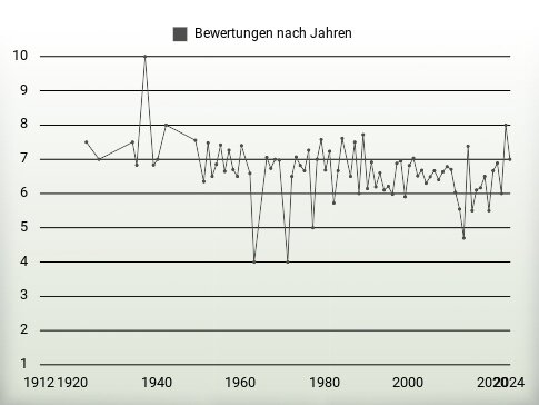 Bewertungen nach Jahren