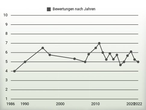 Bewertungen nach Jahren