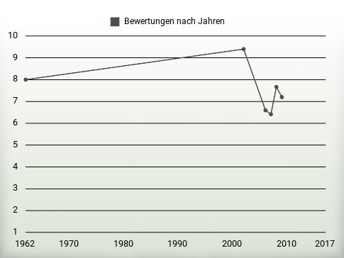 Bewertungen nach Jahren