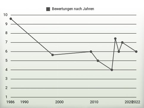 Bewertungen nach Jahren