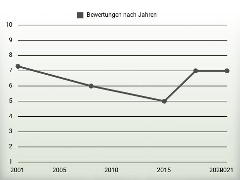 Bewertungen nach Jahren