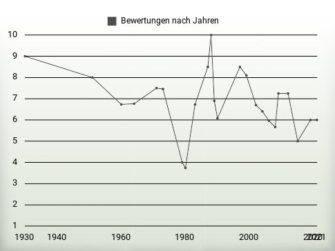 Bewertungen nach Jahren