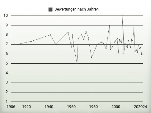 Bewertungen nach Jahren