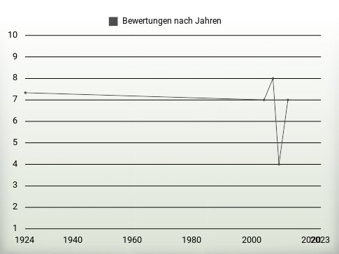 Bewertungen nach Jahren