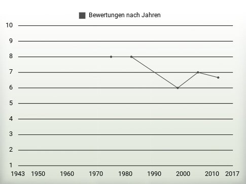 Bewertungen nach Jahren