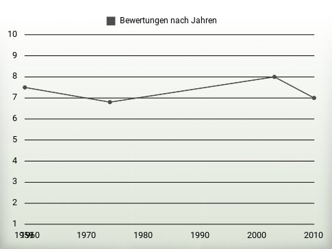 Bewertungen nach Jahren