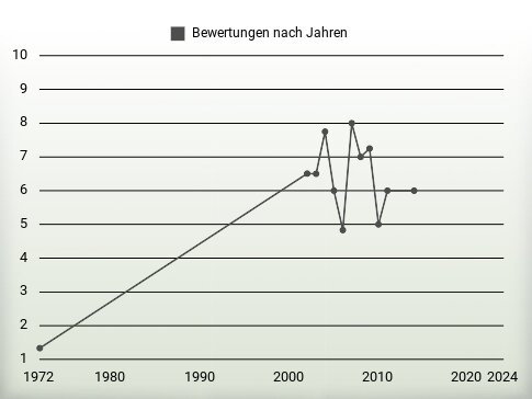 Bewertungen nach Jahren