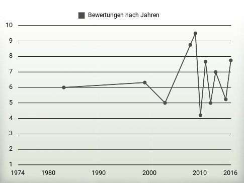 Bewertungen nach Jahren