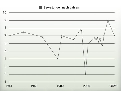 Bewertungen nach Jahren