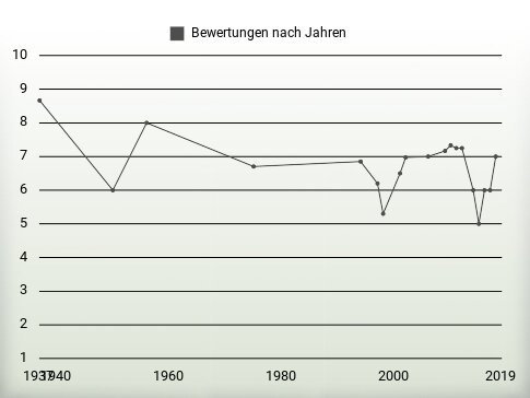 Bewertungen nach Jahren