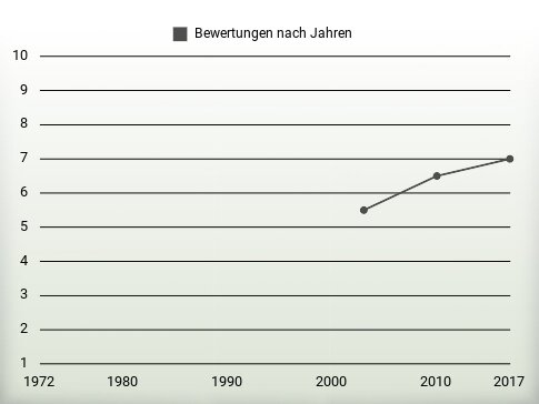 Bewertungen nach Jahren