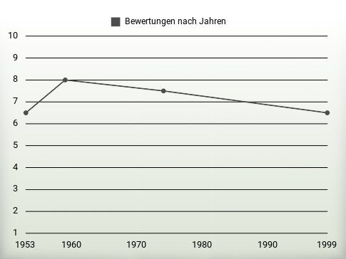 Bewertungen nach Jahren