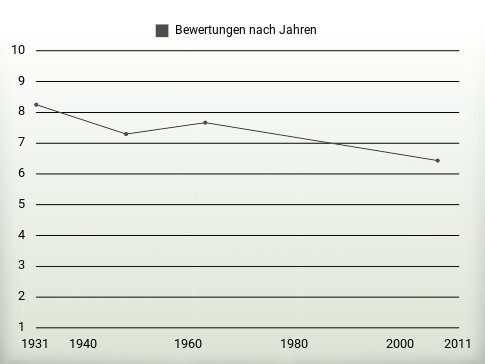 Bewertungen nach Jahren