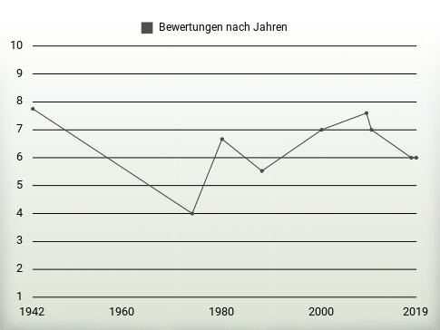 Bewertungen nach Jahren