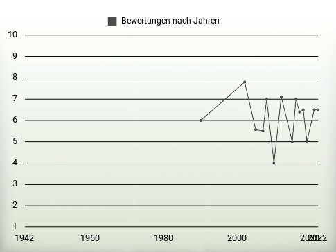 Bewertungen nach Jahren