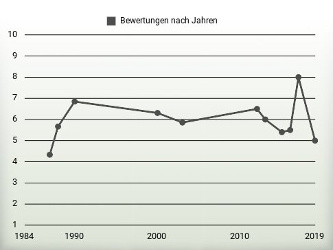 Bewertungen nach Jahren