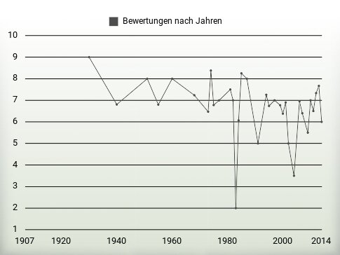 Bewertungen nach Jahren