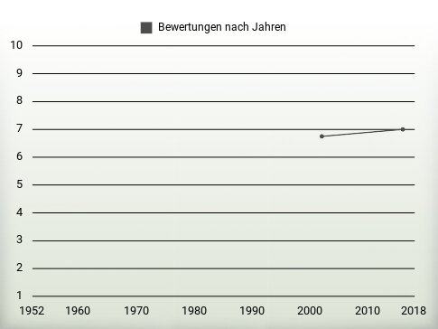 Bewertungen nach Jahren