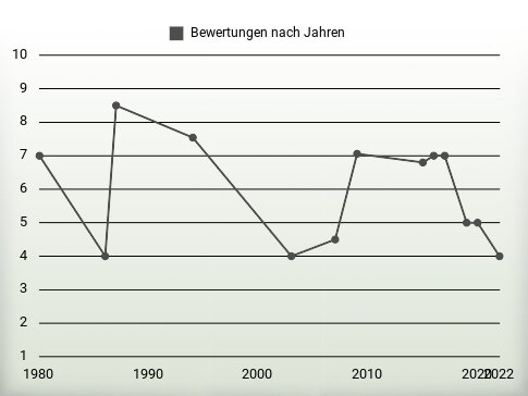 Bewertungen nach Jahren