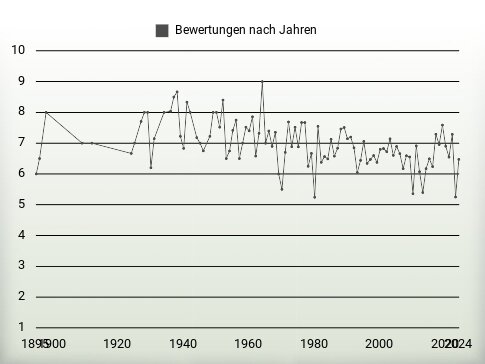 Bewertungen nach Jahren