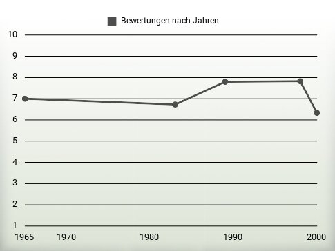 Bewertungen nach Jahren