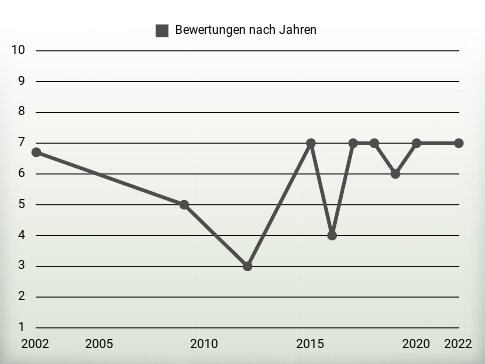 Bewertungen nach Jahren