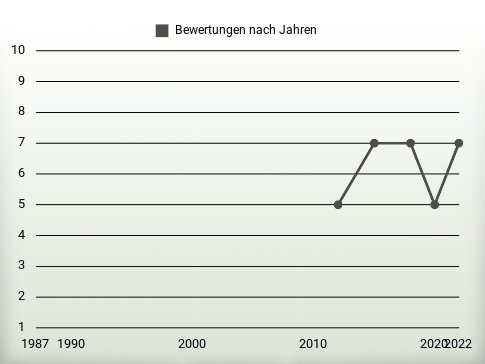 Bewertungen nach Jahren